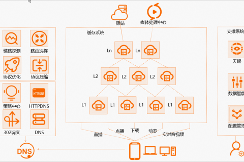 什么是阿里云CDN？为什么选择阿里云CDN？