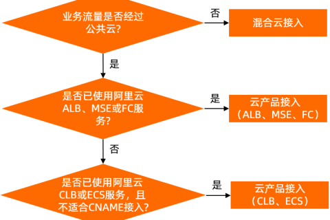 什么是阿里云WAF？如何快速使用WAF 3.0?
