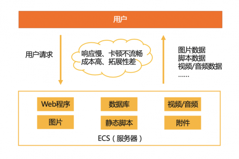 使用阿里云CDN加速OSS源站的方法步骤