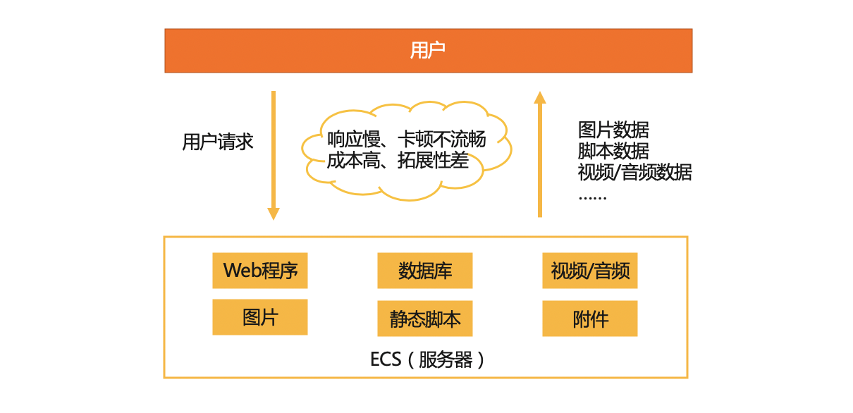 传统