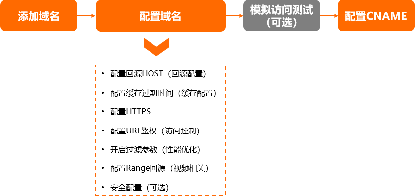 配置流程