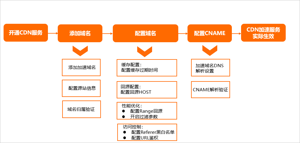 加速ECS流程