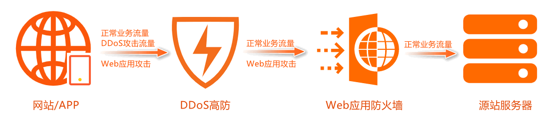 DDoS和WAF共同部署