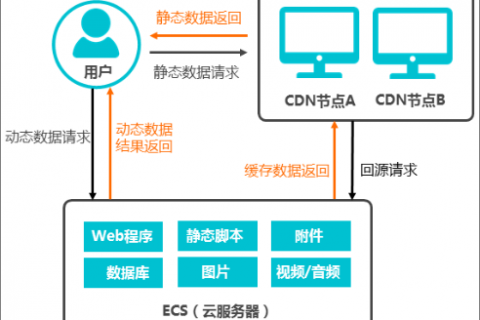 使用阿里云CDN加速ECS云服务器资源
