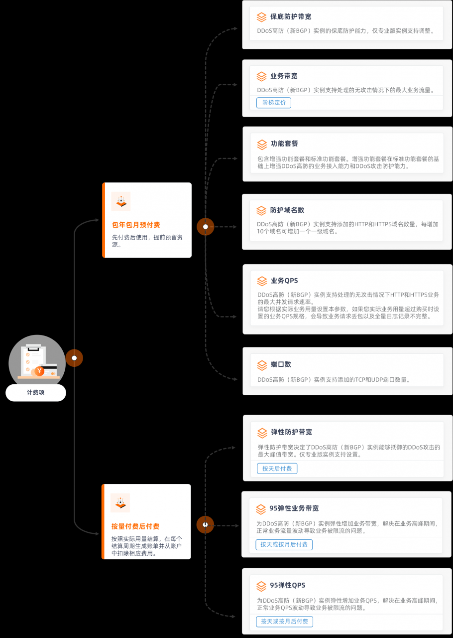 DDoS高防（新BGP）计费项_国际站