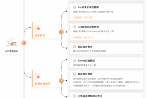 阿里云OSS怎么收费？计费概述