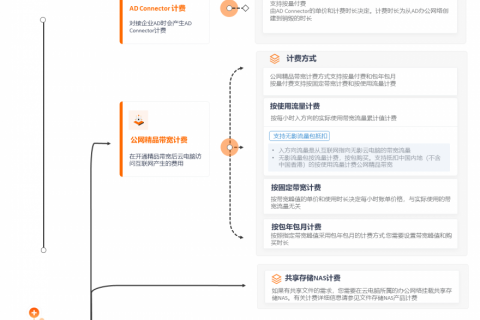 阿里云无影云桌面计费概述？（云桌面怎么收费？）
