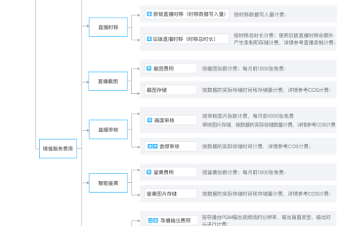腾讯云云直播怎么收费的？计费概述