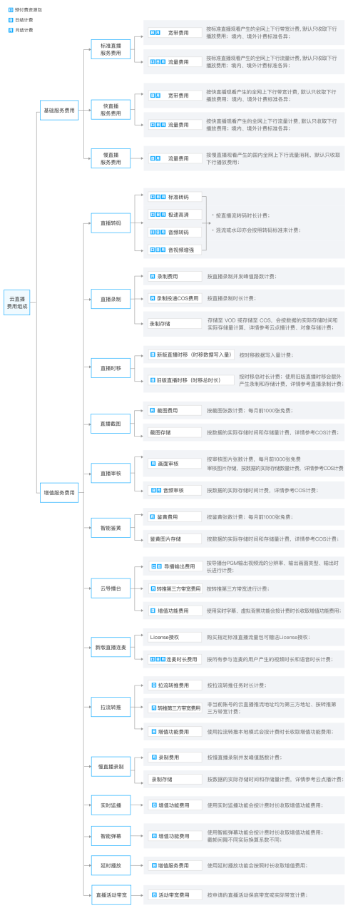 腾讯云云直播怎么收费的？计费概述