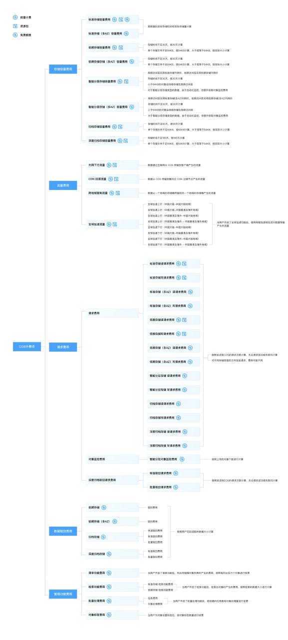 腾讯云对象存储 COS（Cloud Object Storage）的计费方式