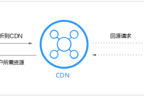 如何使用华为云CDN加速基于ECS搭建的网站？
