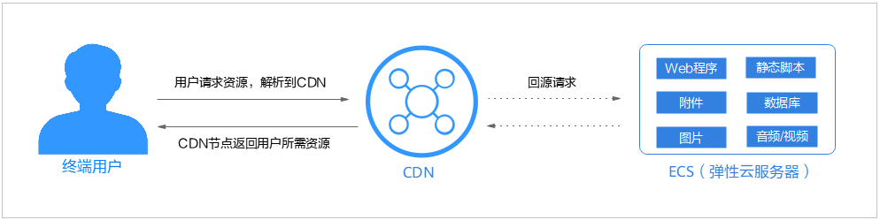 如何使用华为云CDN加速基于ECS搭建的网站？