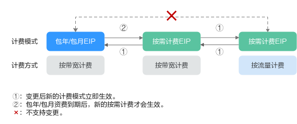 华为云弹性云服务器变更计费模式概述