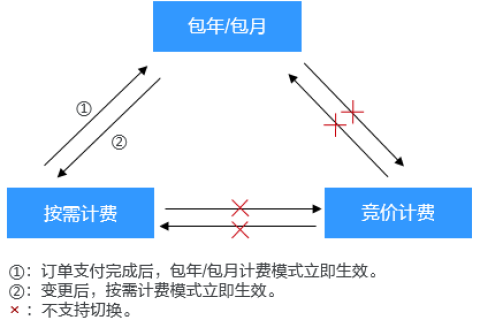 华为云弹性云服务器变更计费模式概述