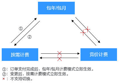 华为云弹性云服务器变更计费模式概述
