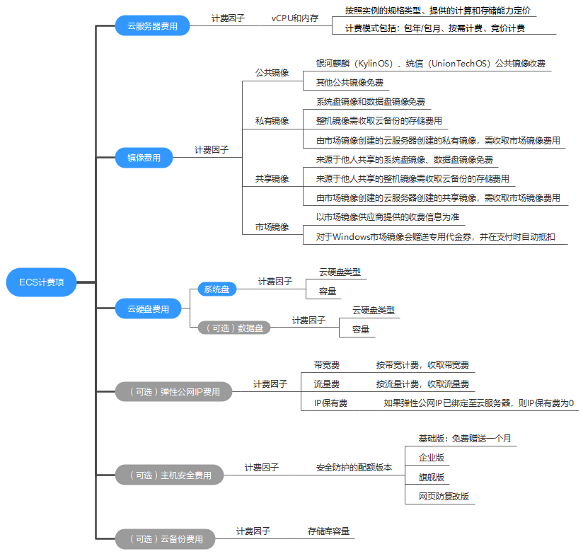 华为云弹性云服务器ECS计费概述