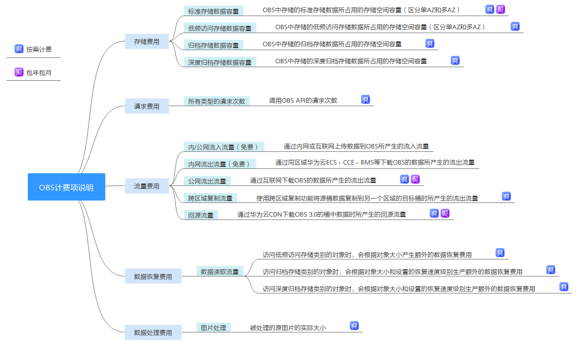 华为云对象存储OBS怎么收费的？计费概述