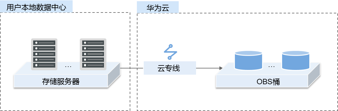如何将本地数据搬迁至OBS？