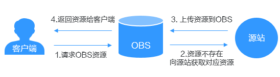 如何迁移第三方云厂商数据至OBS