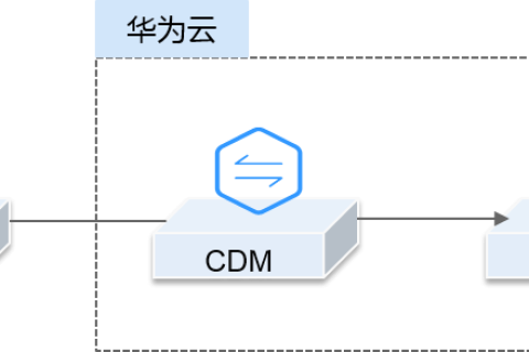 如何将本地数据搬迁至OBS？