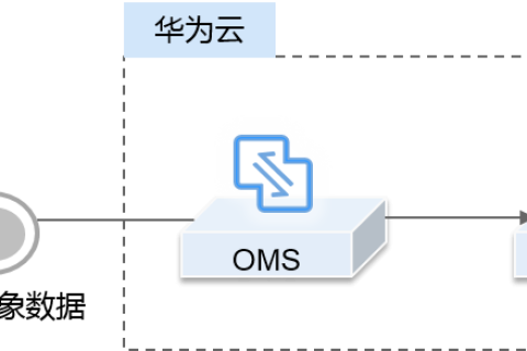 如何迁移第三方云厂商数据至OBS