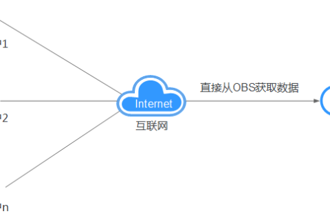 华为云CDN加速OBS方案概述