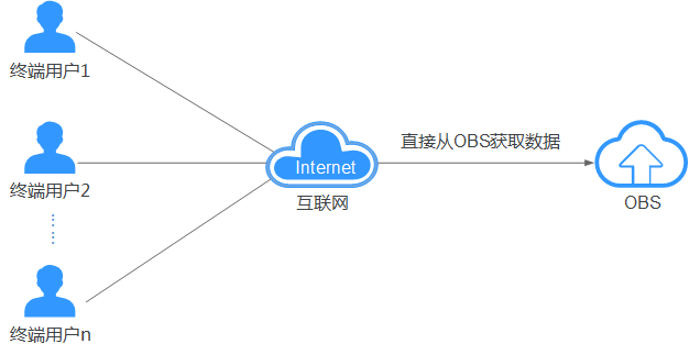 华为云CDN加速OBS方案概述