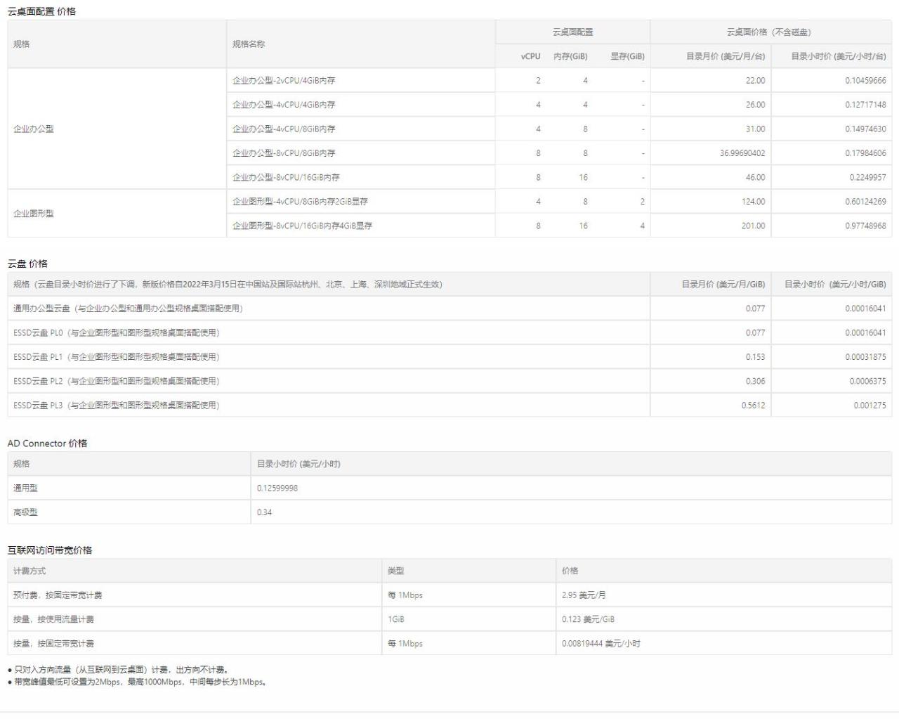 阿里云云电脑配置、云盘、AD Connector、公网带宽价格价格一览表