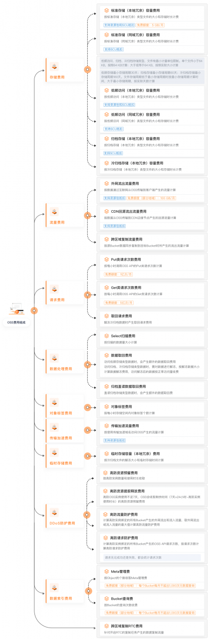 oss费用组成-intl-zh