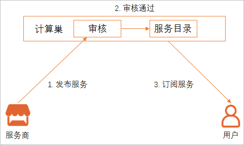 计算巢使用流程