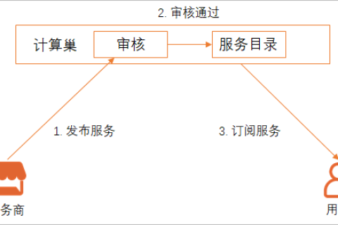 阿里云计算巢服务产品概述-简介-产品模式
