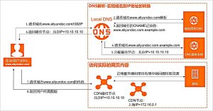 如何使用CDN加速给网站加速？