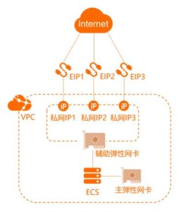 如何给云服务器绑定多个 IP？（公网 IP）