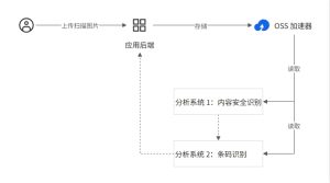 什么是OSS加速器？