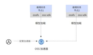 什么是OSS加速器？