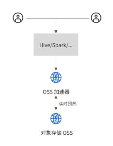 什么是OSS加速器？