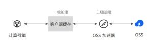 什么是OSS加速器？