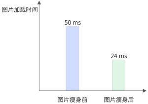 如何使用CDN加速访问OSS存储的图片资源？