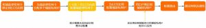 如何给云服务器绑定多个 IP？（公网 IP）