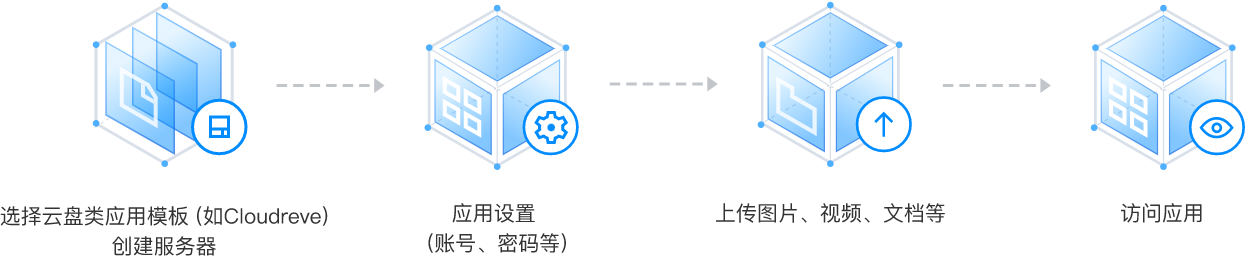 腾讯云轻量应用服务器-应用场景