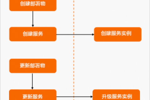 阿里云计算巢服务升级场景说明-通过容器部署物创建并更新服务