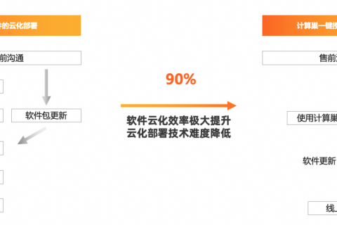 阿里云计算巢管理服务-分销管理-计算巢软件分销模式说明