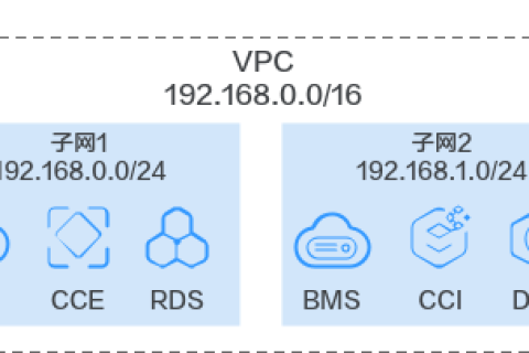 华为云虚拟私有云 VPC产品-子网基本概念