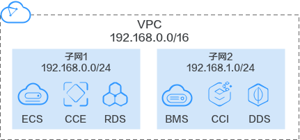 华为云虚拟私有云 VPC产品-子网基本概念