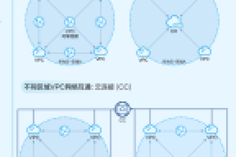 华为云虚拟私有云 VPC产品介绍-图解虚拟私有云