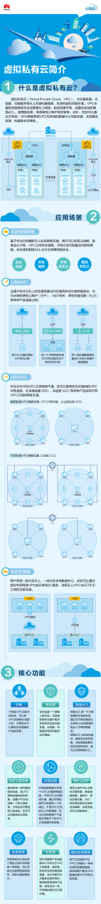 华为云虚拟私有云 VPC产品介绍-图解虚拟私有云