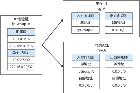 华为云虚拟私有云 VPC产品-IP地址组基本概念