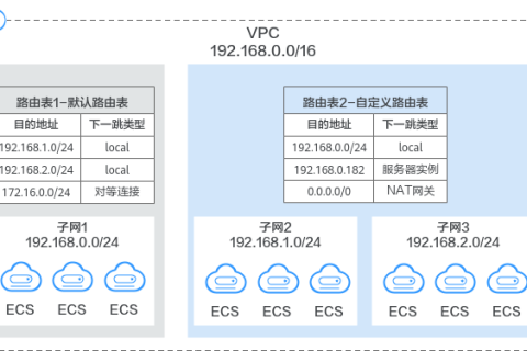 华为云虚拟私有云 VPC产品-路由表基本概念