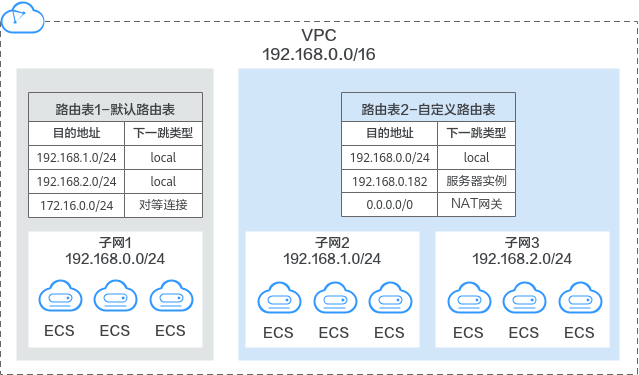 华为云虚拟私有云 VPC产品-路由表基本概念