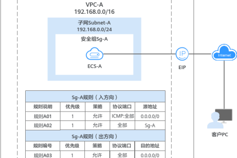华为云虚拟私有云 VPC产品-安全组是什么